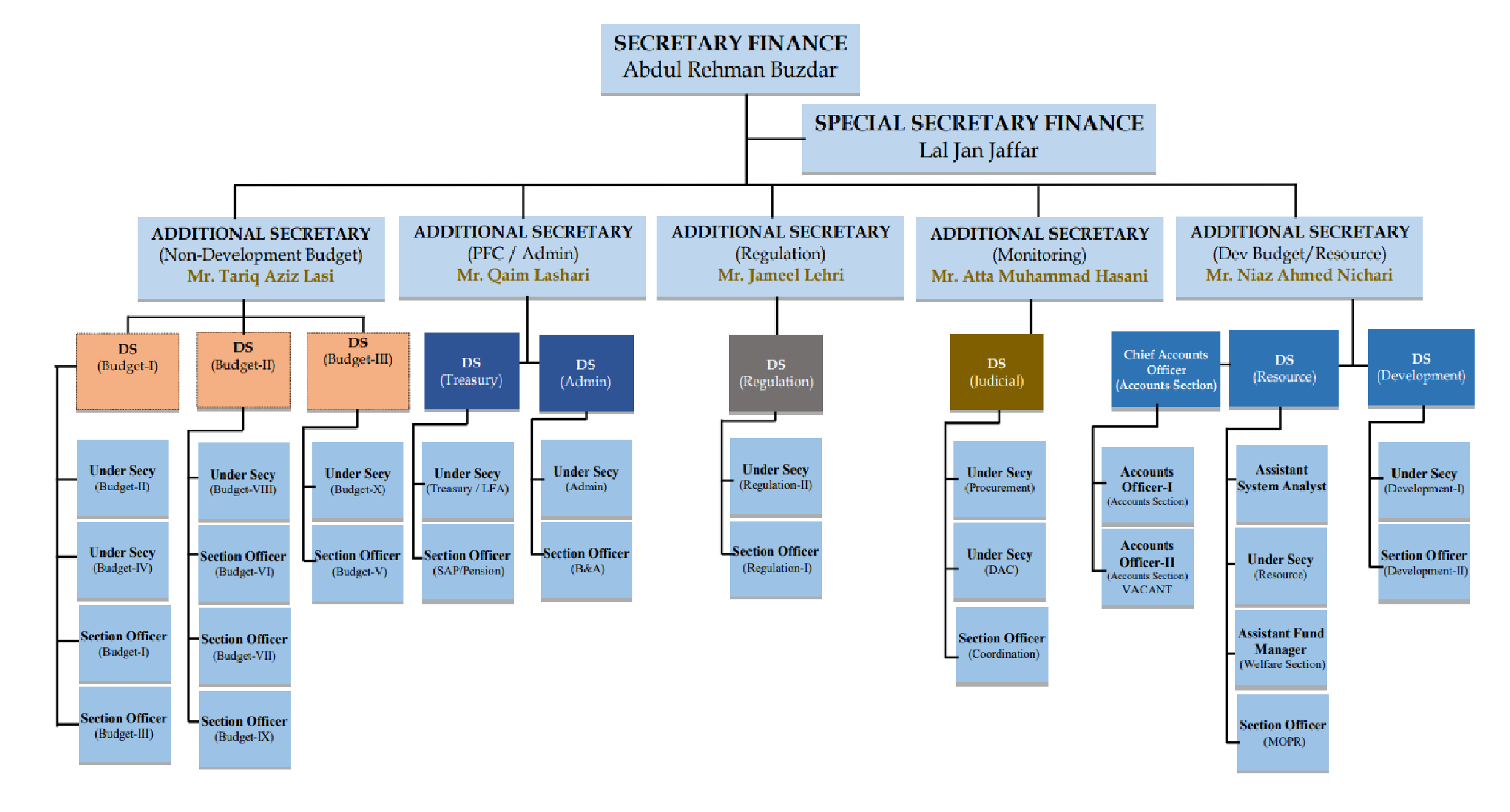 Organogram – Finance Balochistan